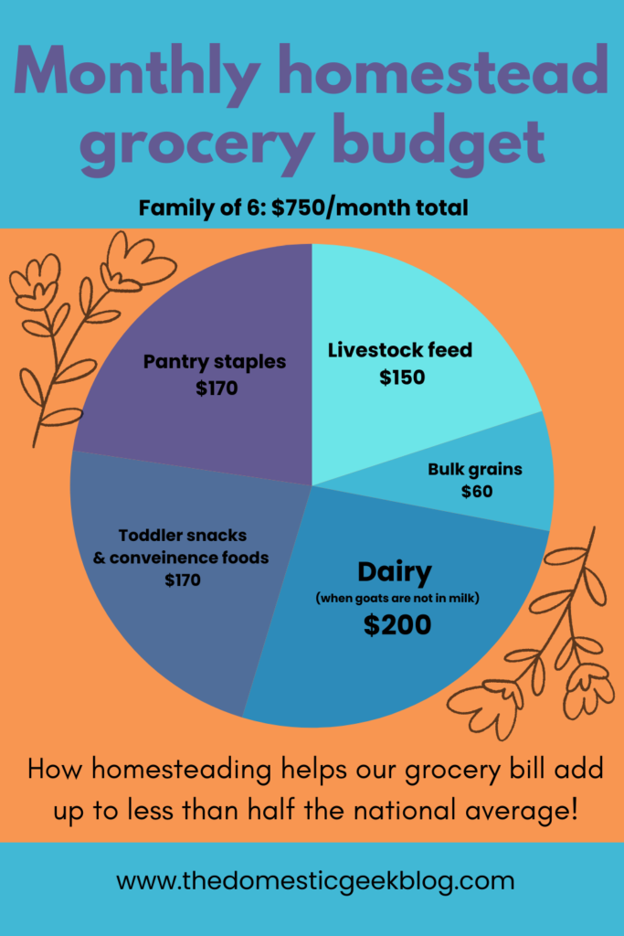 A pie chart illustrating how much homesteading saves money for a family of 6. The chart is divided in parts; dairy, convenience foods, bulk grains, pantry Staples, and livestock feed.